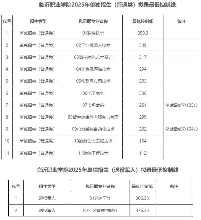 临沂职业学院2025单招专业录取分数线