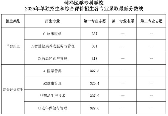 菏泽医学专科学校单招分数线