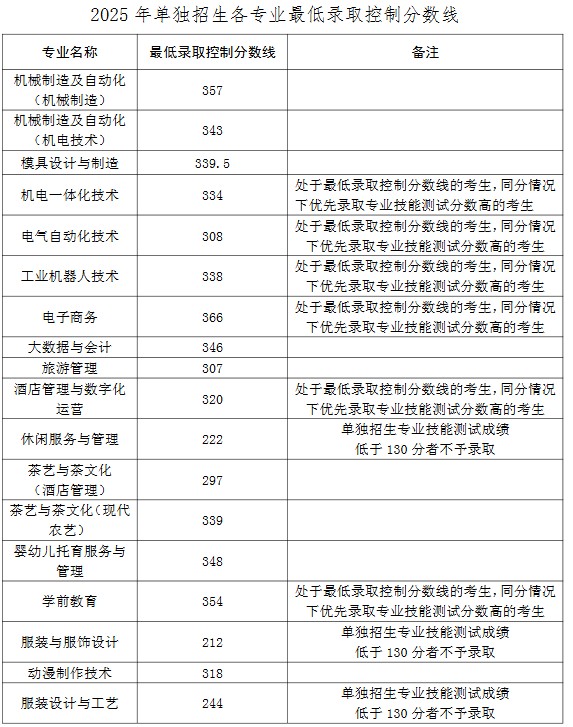 2025青岛职业技术学院单招录取分数线