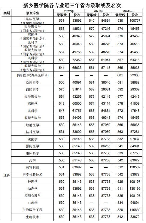 河南医药大学分数线