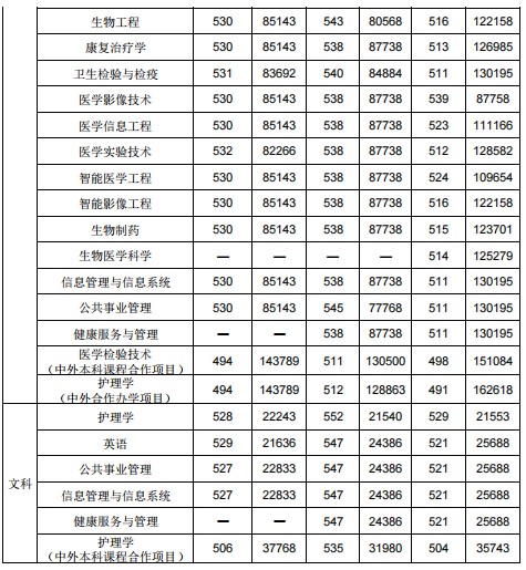 河南医药大学分数线