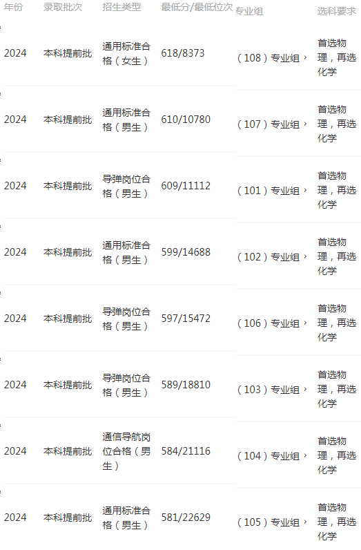 2024高考空军工程大学在湖南分数线