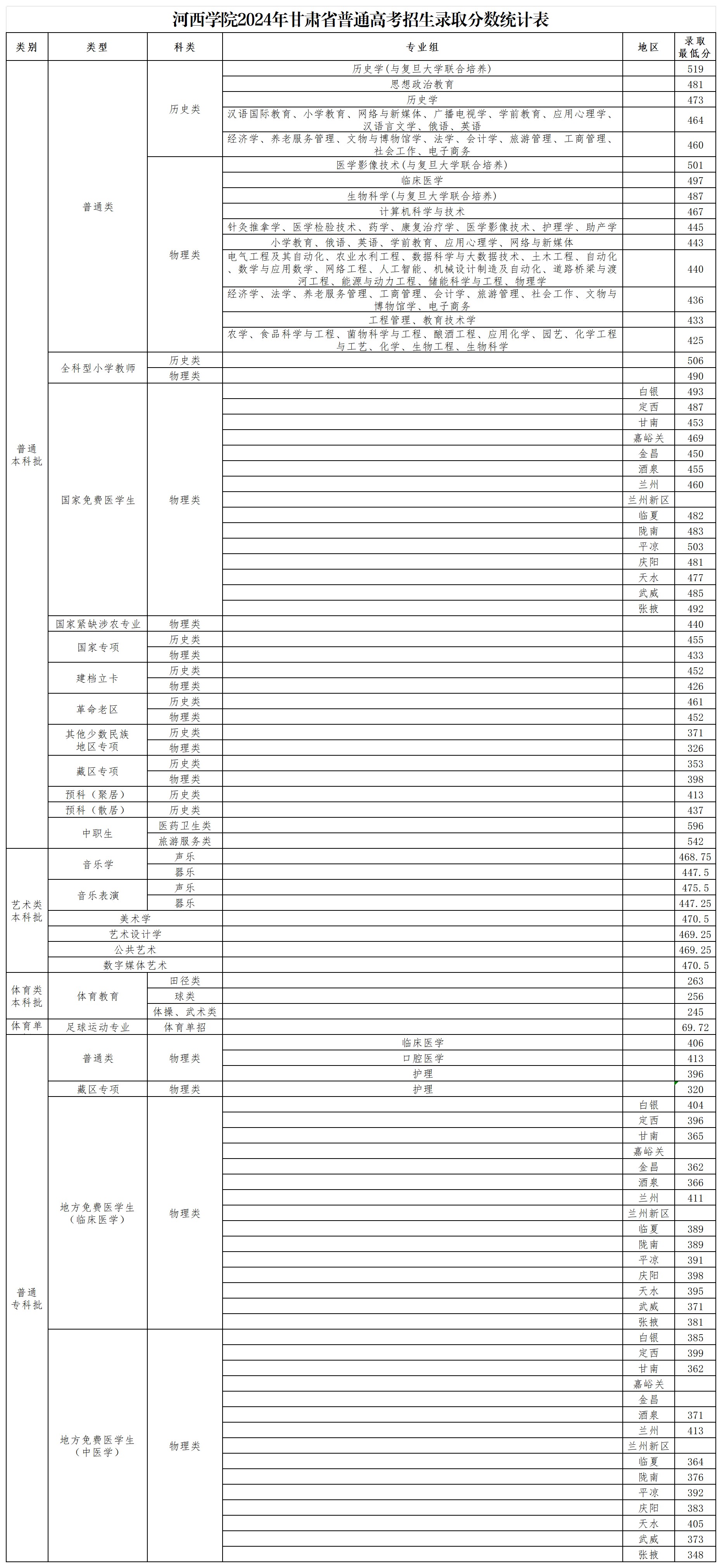 河西学院分数线