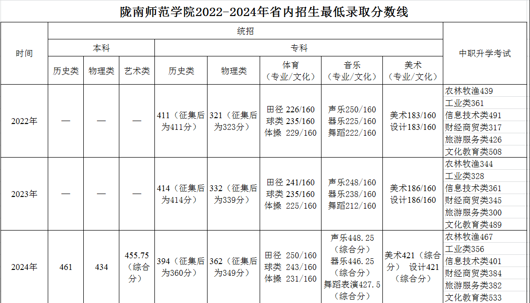 陇南师范学院录取分数线