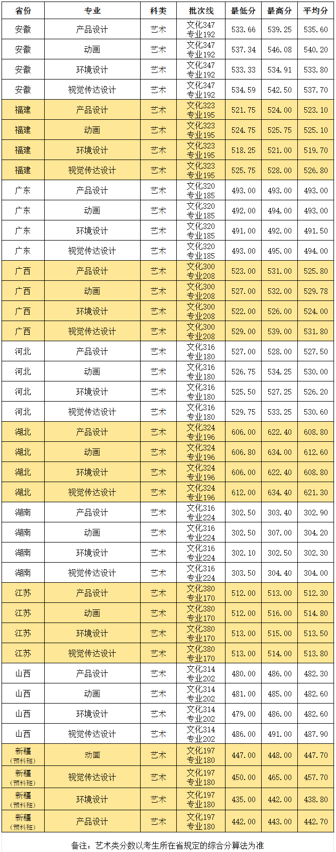 武汉工程大学2024艺术类录取分数线 武汉工程大学2024艺术类录取分数线