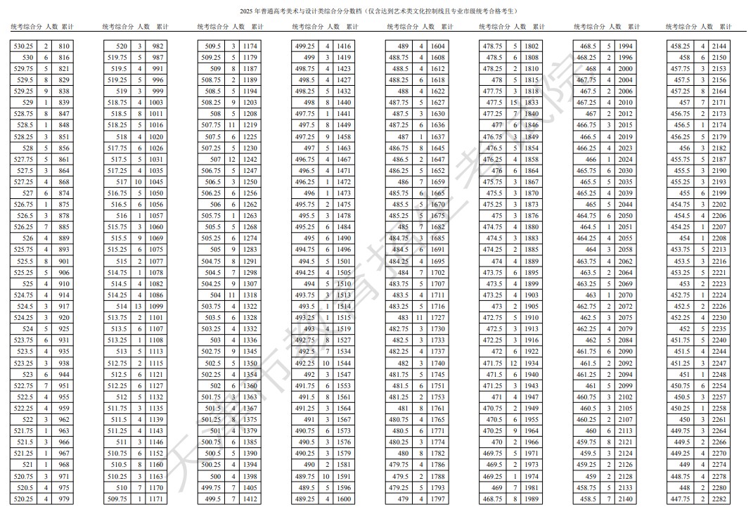 美术与设计类一分一段表