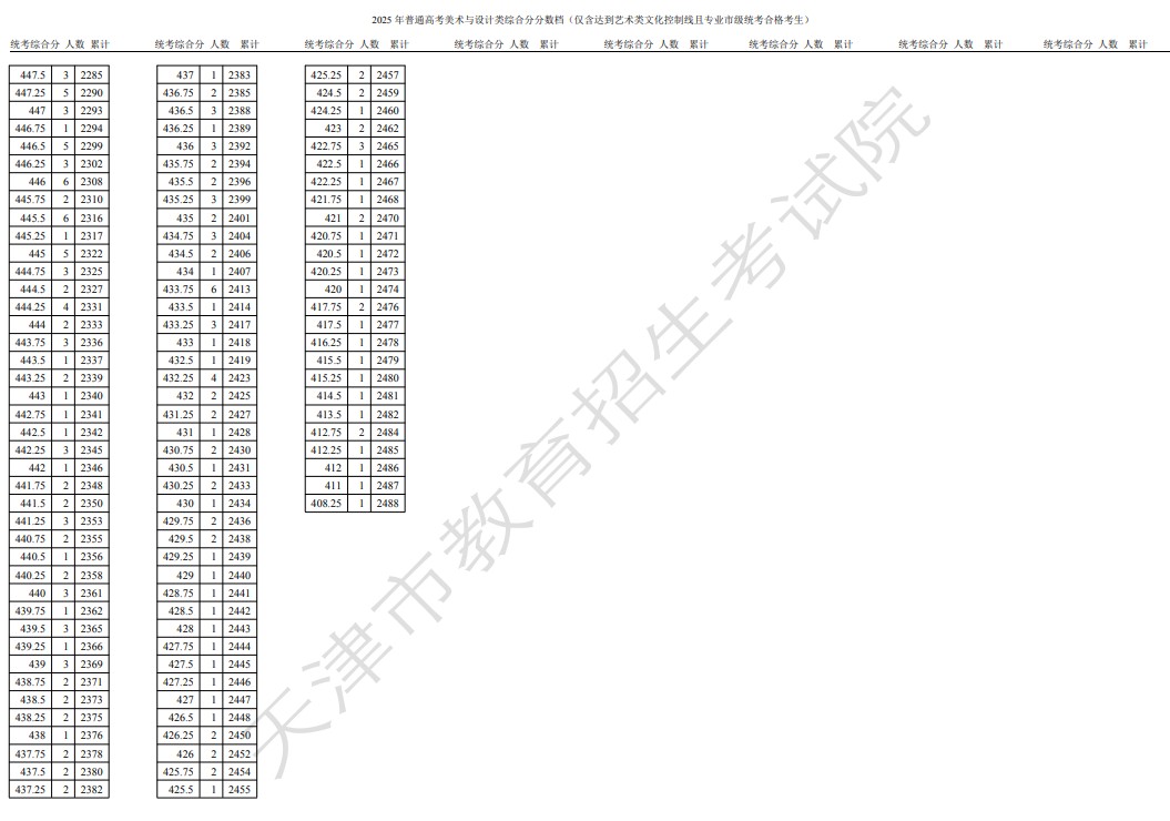 美术与设计类一分一段表