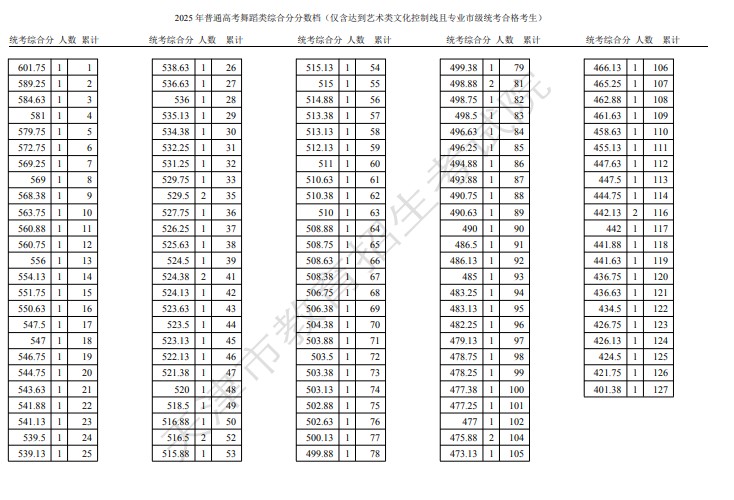 天津市2025高考舞蹈类一分一段表