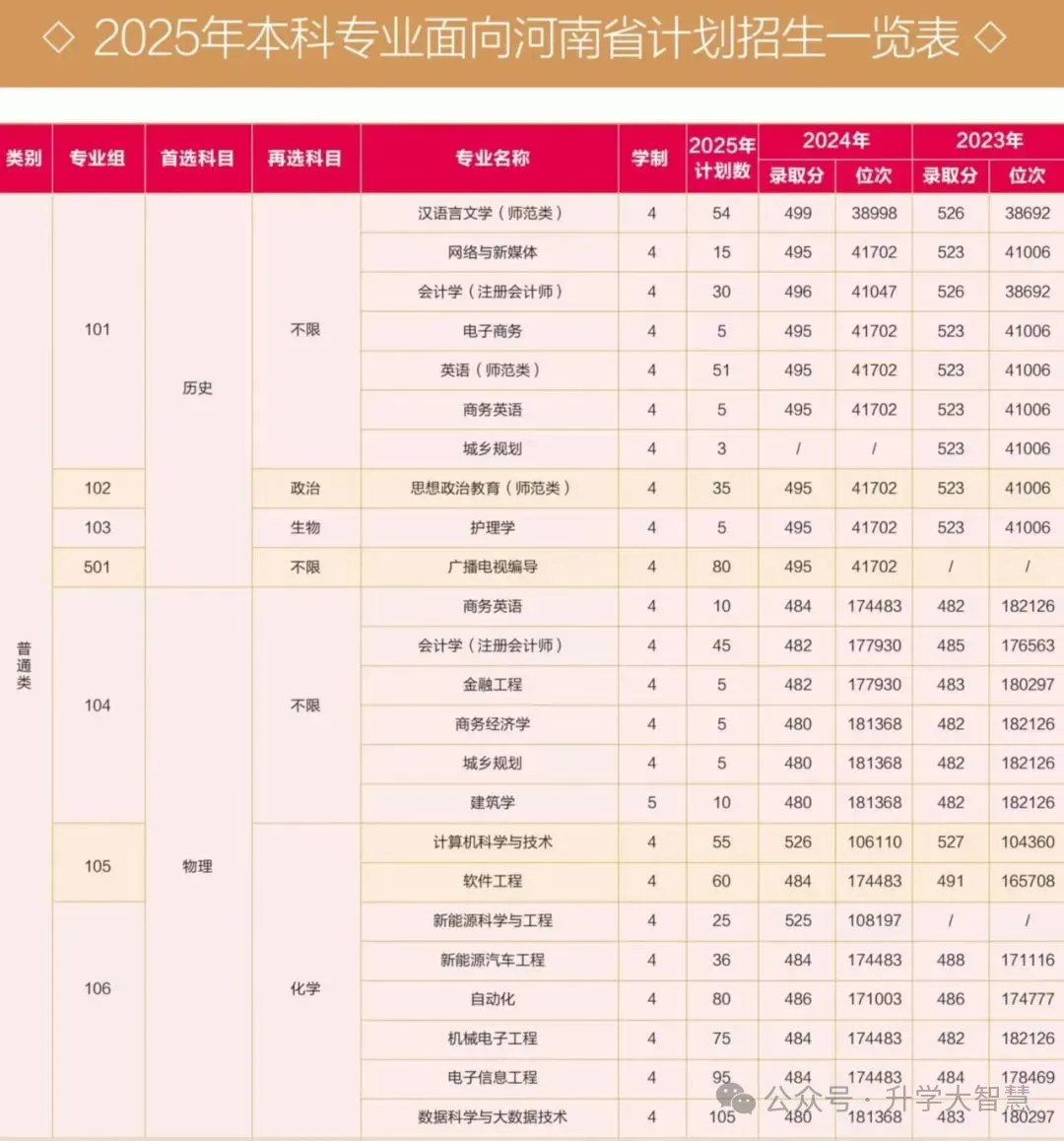 黄淮学院分数线