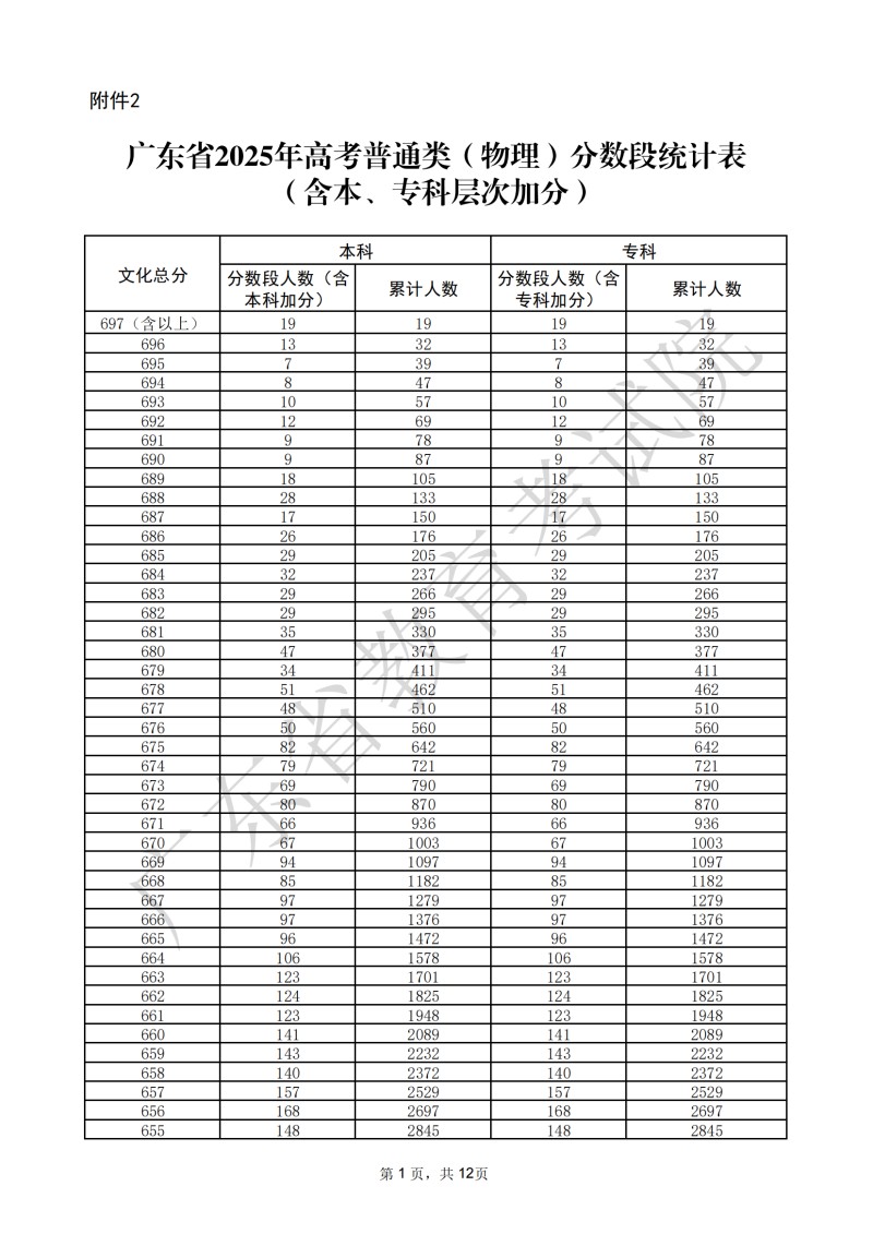 2.广东省2025年高考普通类(物理)分数段统计表(含本、专科层次加分)_01.jpg