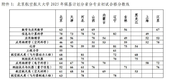 北京航空航天大学2025强基计划入围分数线