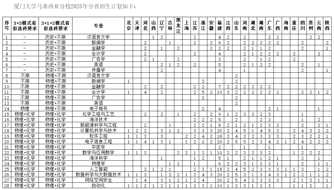 马来西亚分校招生计划