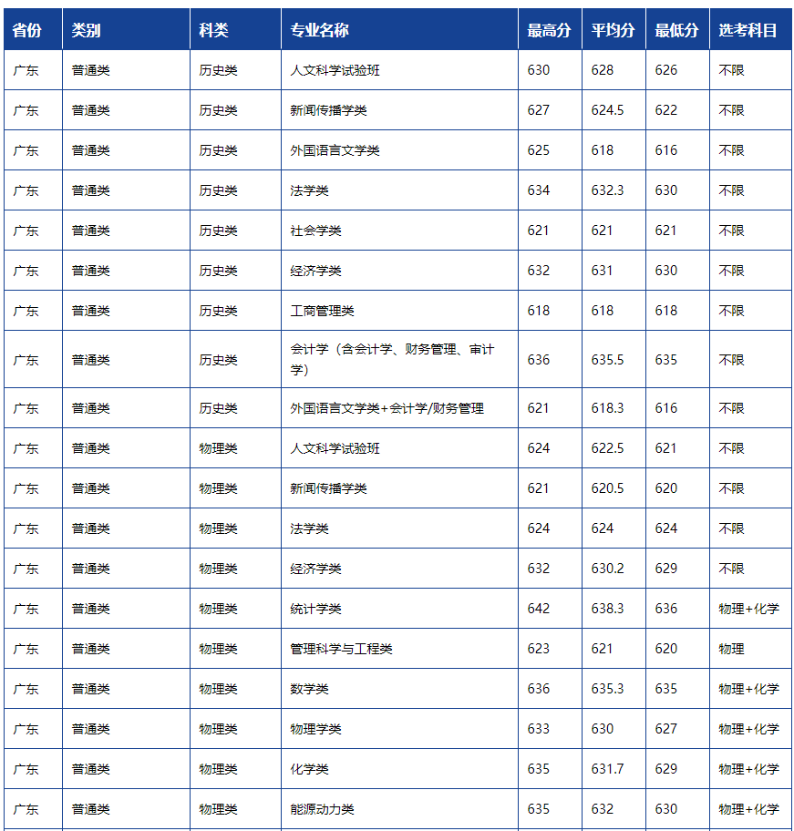马来西亚分校分数线