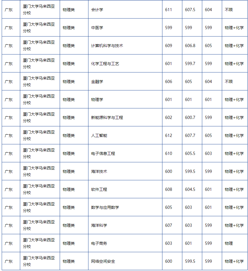 马来西亚分校