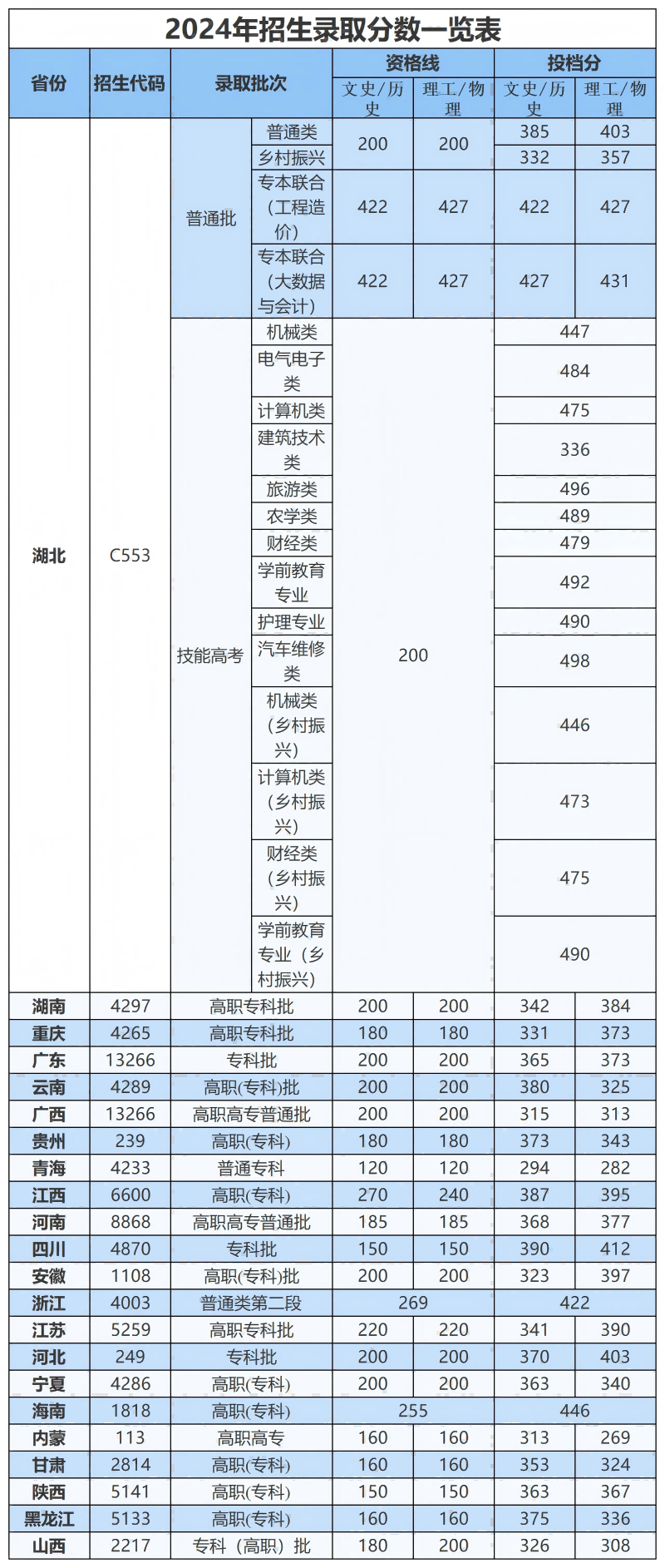 长江工程职业技术学院2024高考分数线