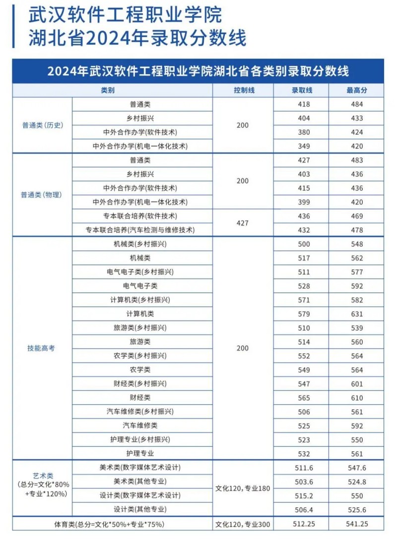 多少分能上武汉软件工程职业学院