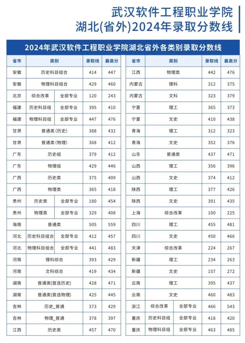 多少分能上武汉软件工程职业学院