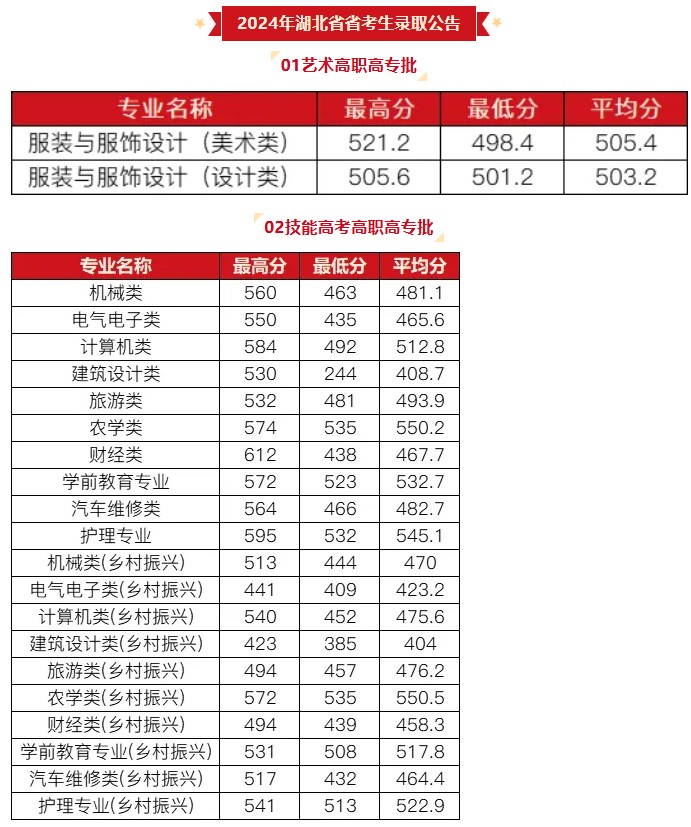 襄阳职业技术学院2024录取分数线