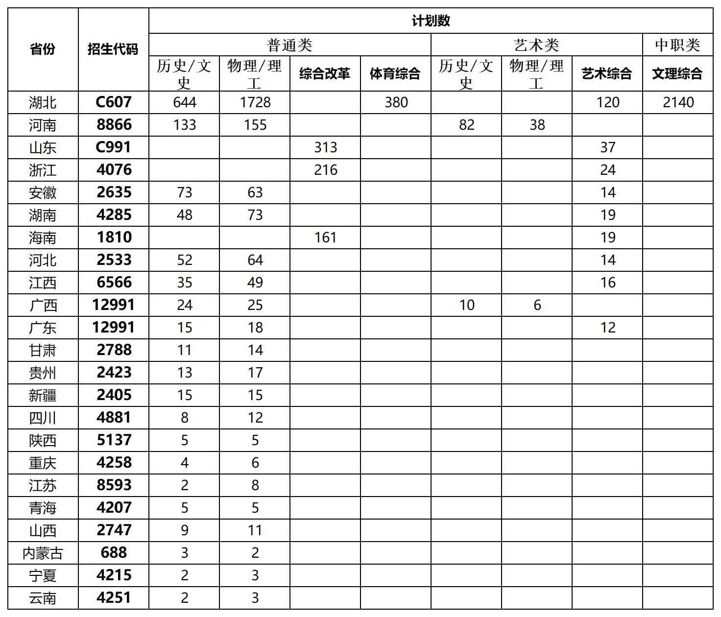 2025年各省招生代码及招生计划数一览表