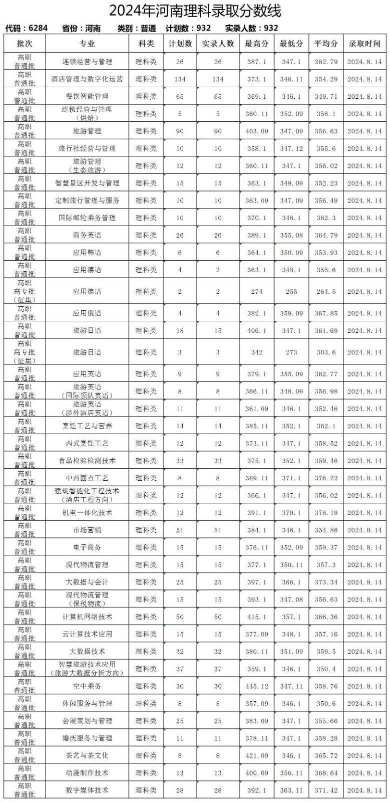 郑州旅游职业学院2024理科分数线