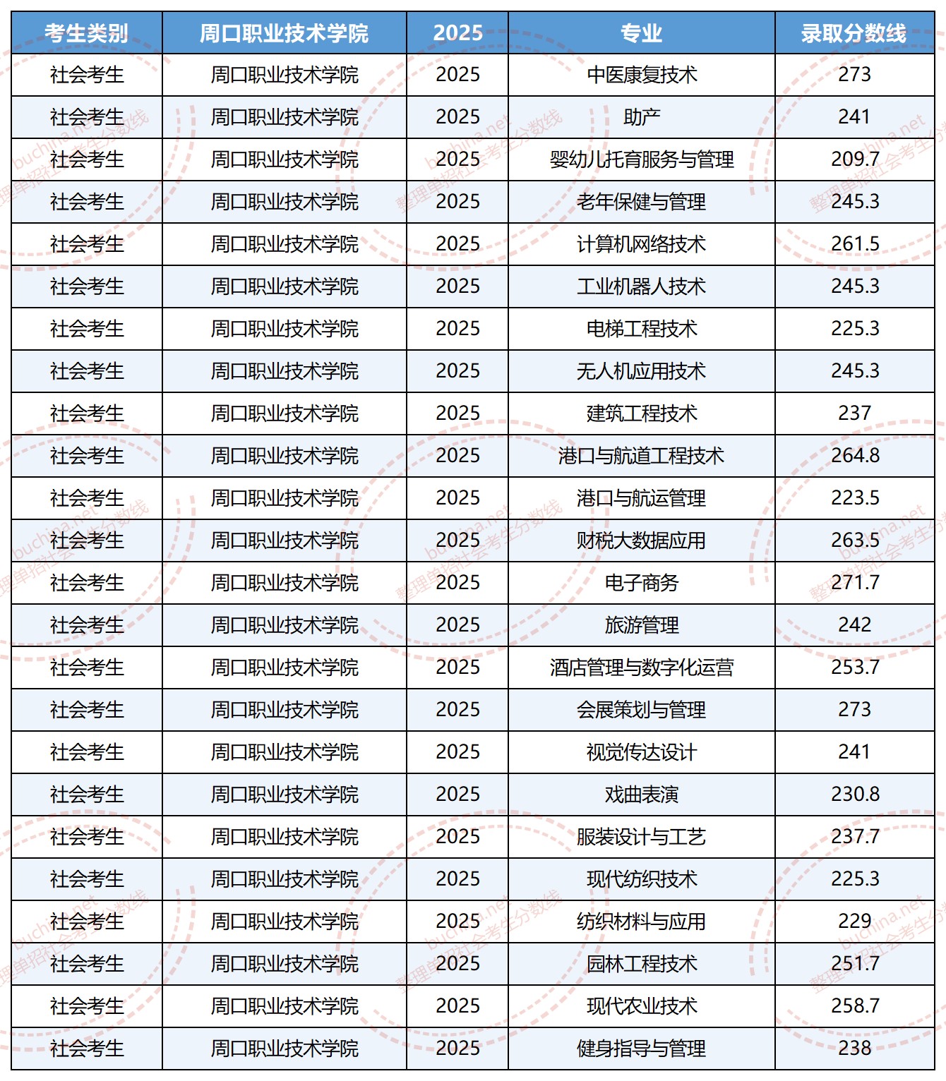 2025周口职业技术学院单招分数线(社会考生分数线)