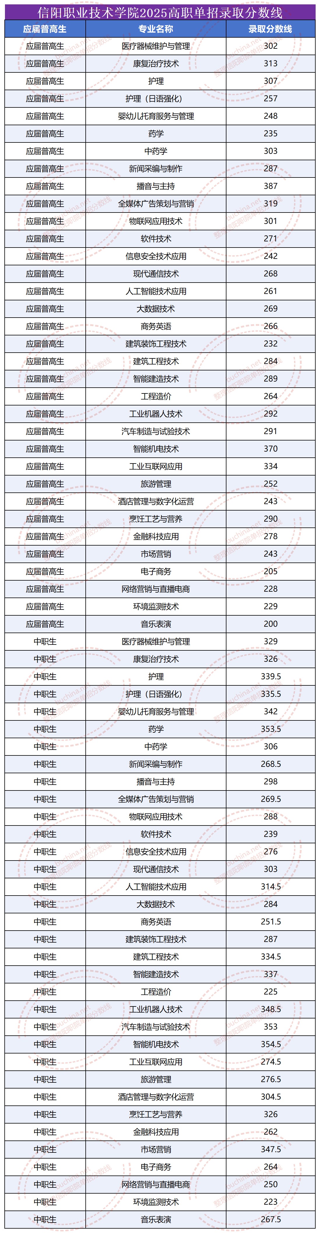 信阳职业技术学院2025单招中职生和普高生分数线