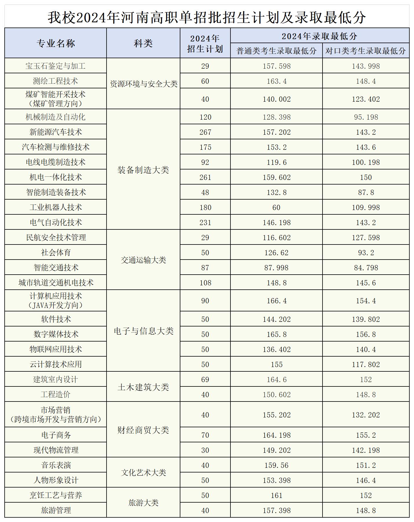 2024年河南工业和信息化职业学院分数线