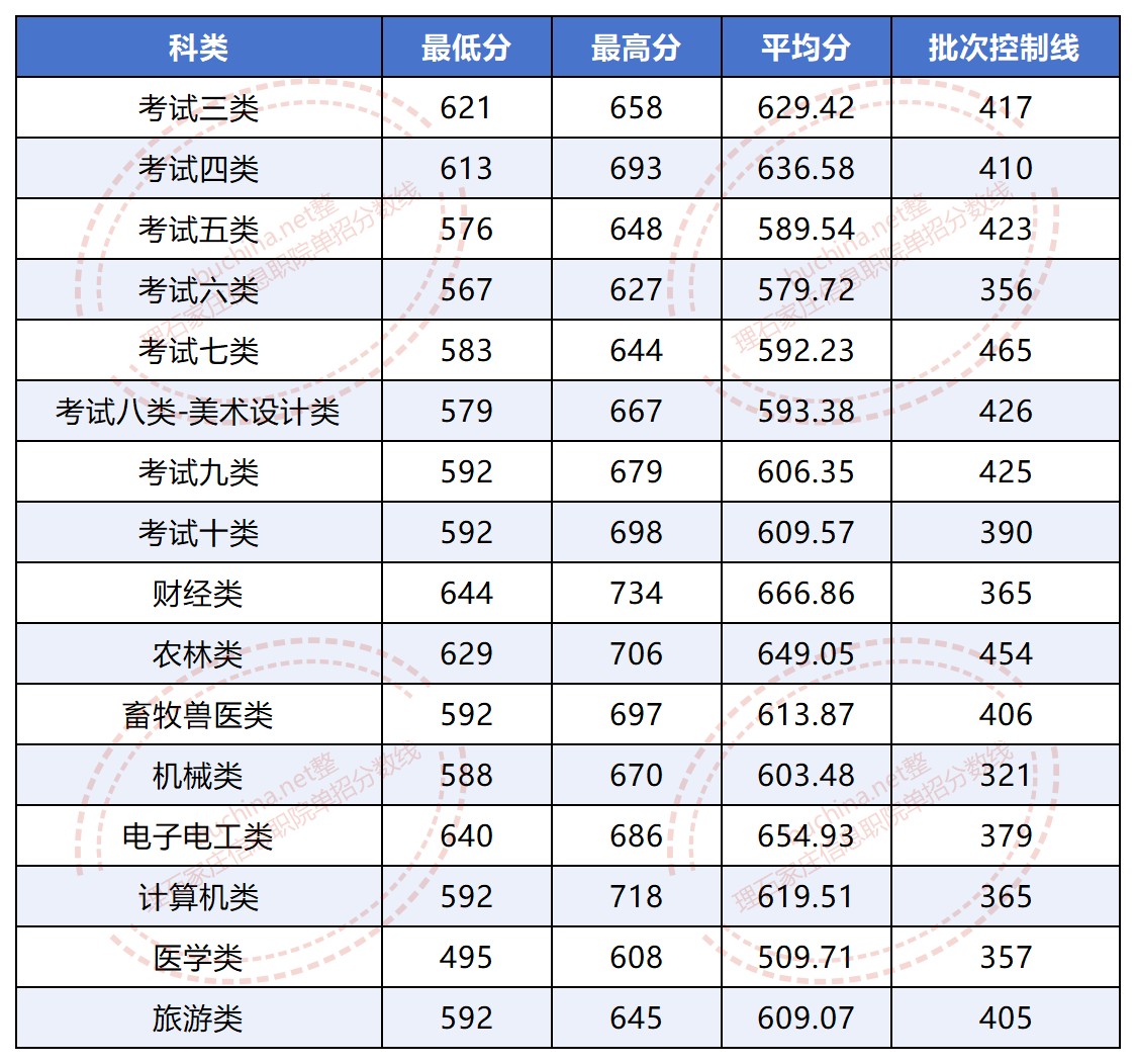 2025石家庄信息工程职业学院单招最分数线
