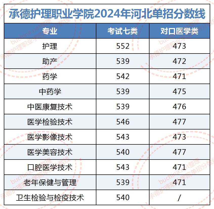 2025承德护理职业学院单招分数线