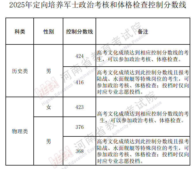 河南省2025年定向军士控制分数线