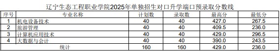 单独招生对口升学分数线