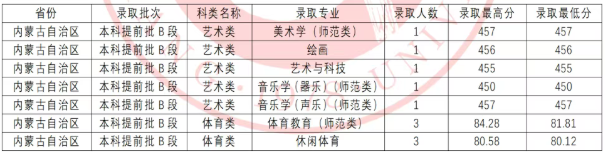 2025吕梁学院各省专业录取分数线（含艺术类、体育类）
