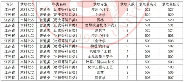 吕梁学院2025在江苏分数线 吕梁学院2025在江苏分数线