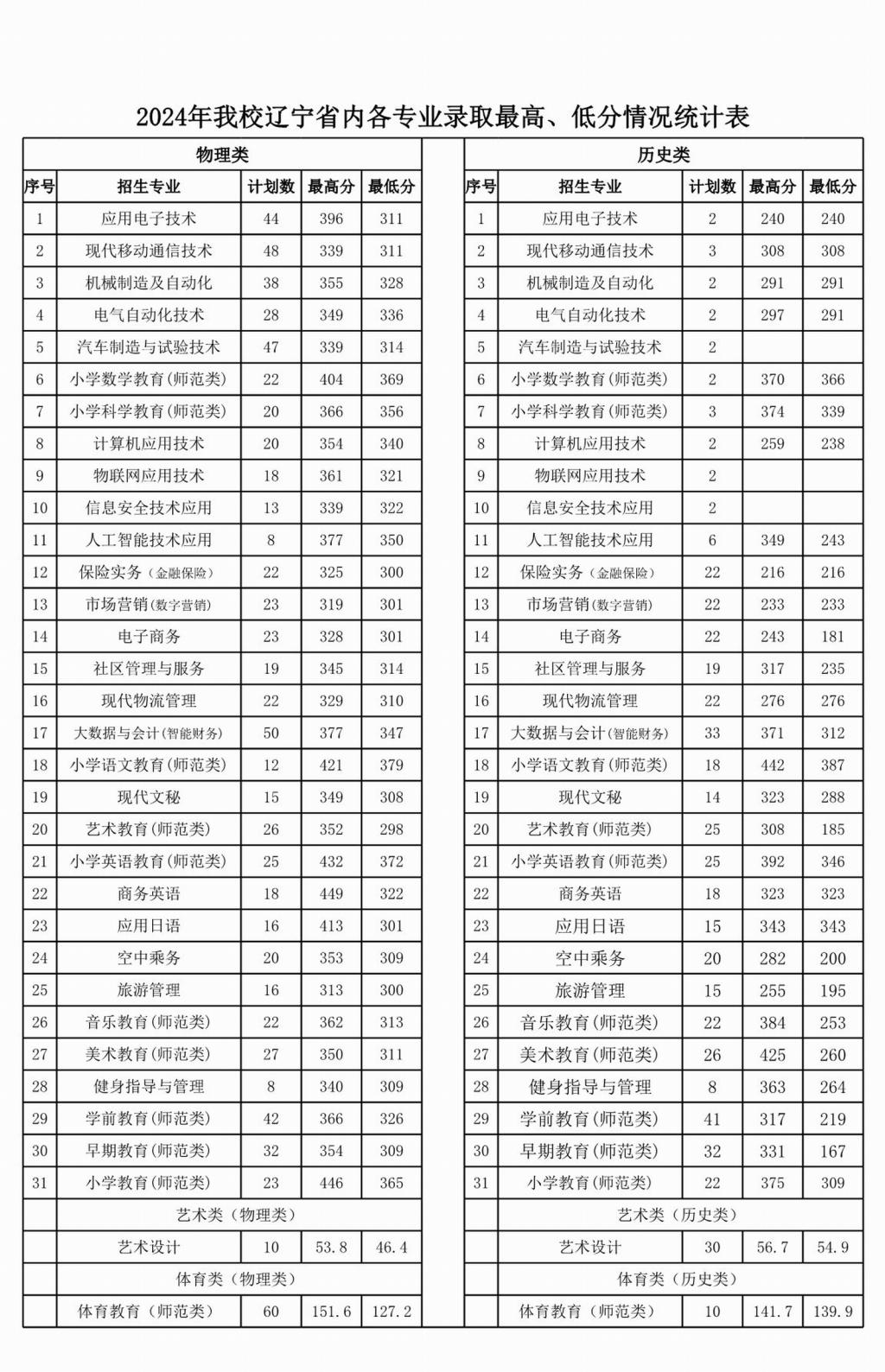 2024铁岭师范高等专科学校录取分数线