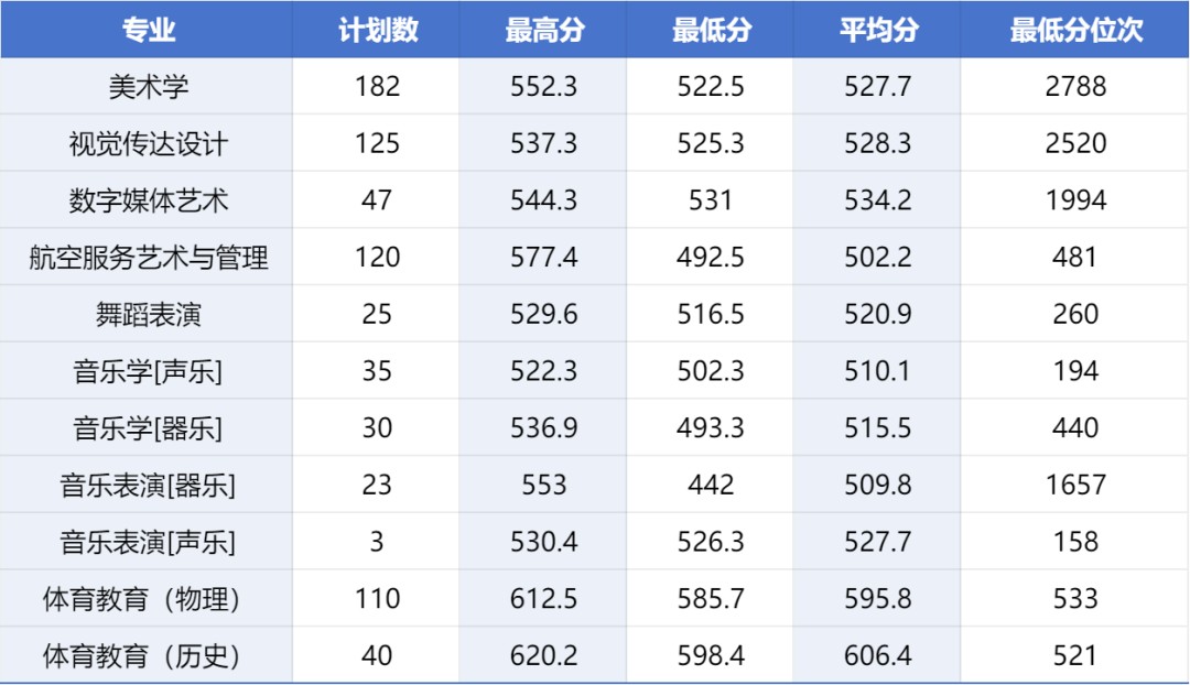 河北师范大学艺术体育类分数线