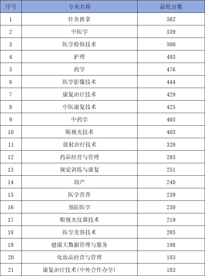 2025白城医学高等专科学校单招分数线 2025白城医学高等专科学校单招分数线