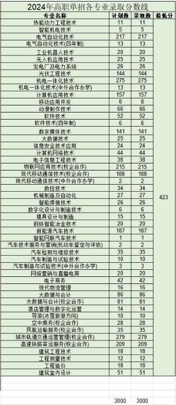 2025吉林电子信息职业技术学院单招分数线 2025吉林电子信息职业技术学院单招分数线