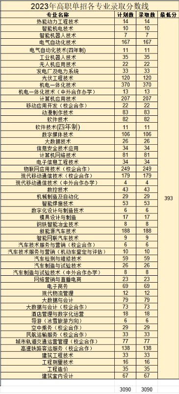 2025吉林电子信息职业技术学院单招分数线 2025吉林电子信息职业技术学院单招分数线