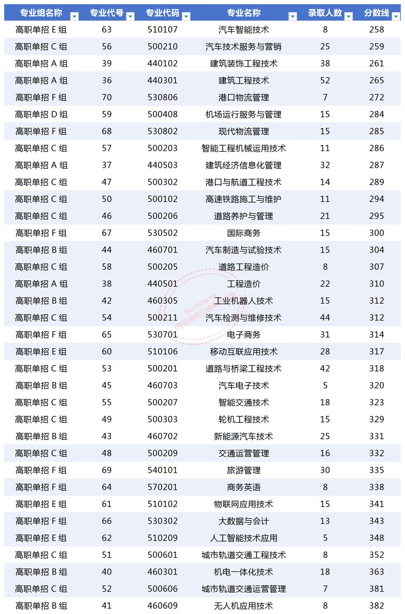 湖南交通职业技术学院2025高考中职生分数线 湖南交通职业技术学院2025高考中职生分数线