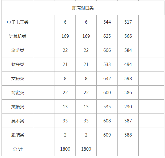 大众传媒职高对口分数线