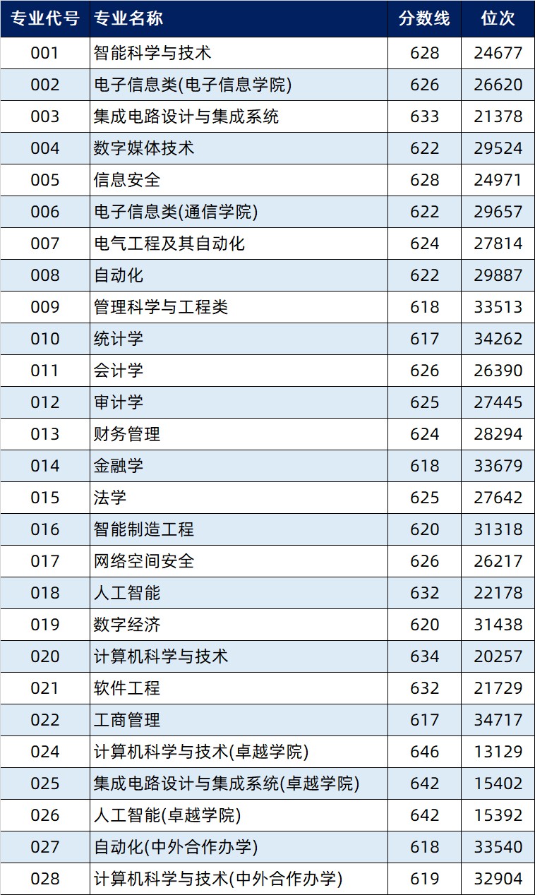 2025杭州电子科技大学录取分数线