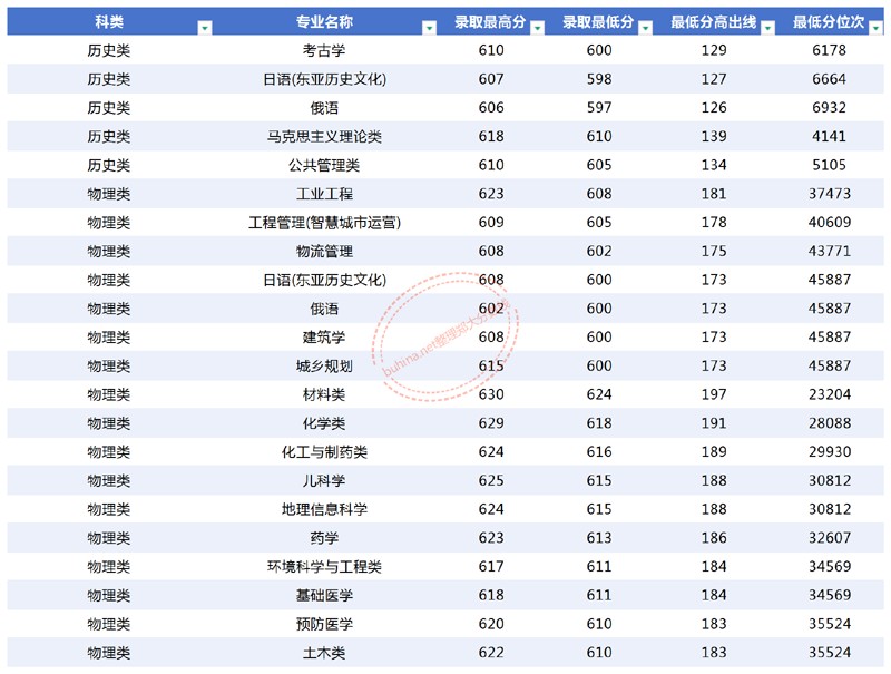 郑州大学地方专项分数线多少分