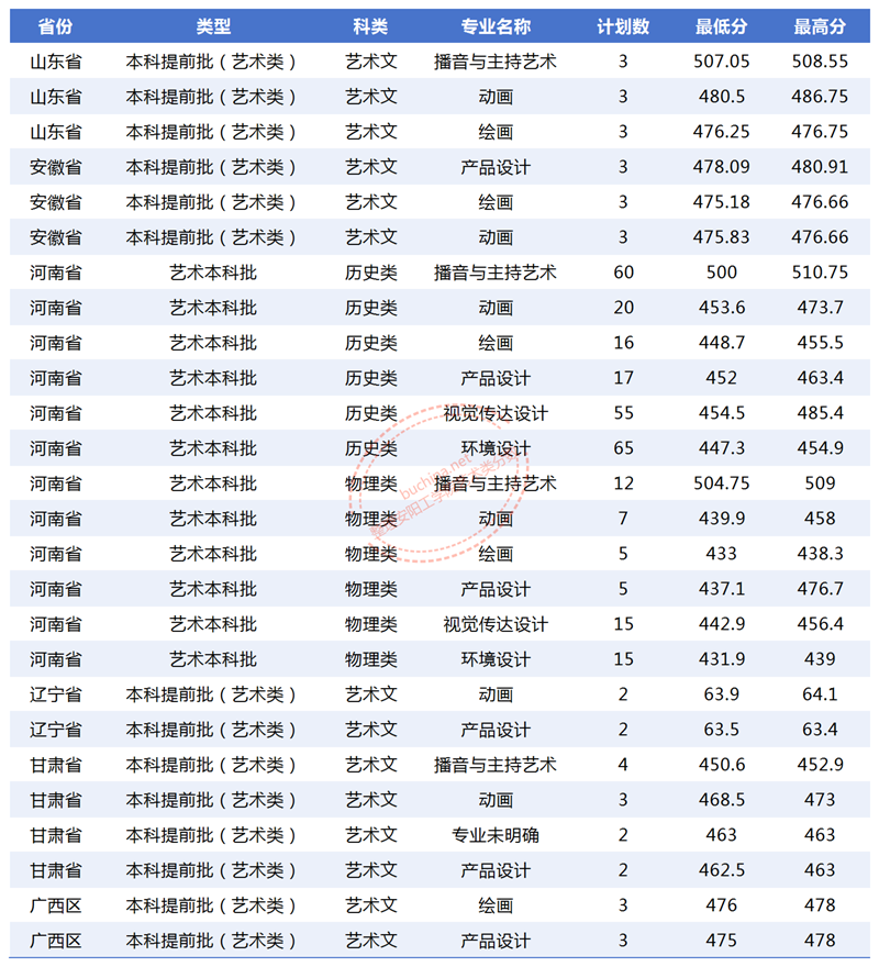 安阳工学院2025高考外省艺术类分数线