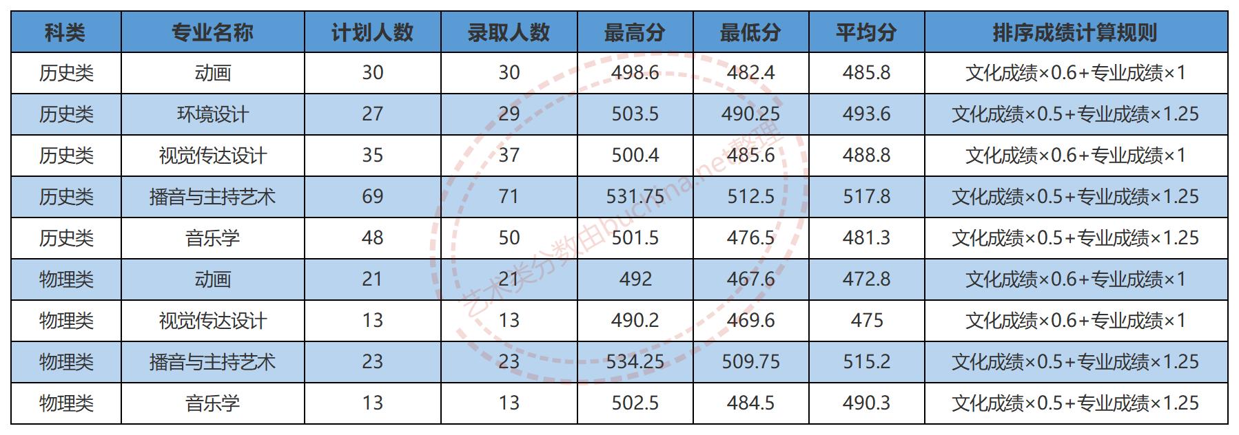 南阳理工学院艺术类