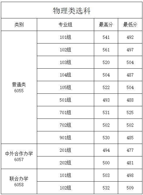 商丘师范学院2025高考普通批物理类录取分数线 商丘师范学院2025高考普通批物理类录取分数线