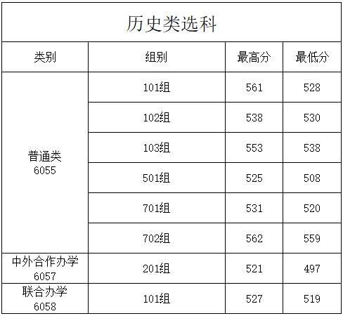 商丘师范学院2025高考普通批历史类录取分数线 商丘师范学院2025高考普通批历史类录取分数线