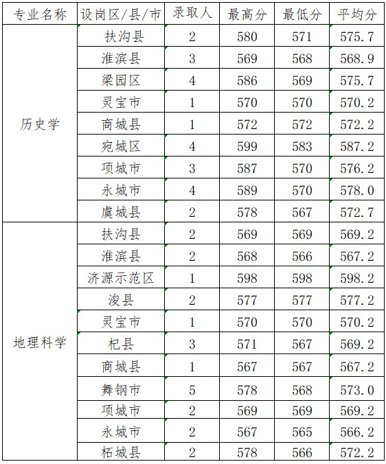 商丘师范学院2025高考全科教师公费师范生分数线 商丘师范学院2025高考全科教师公费师范生分数线