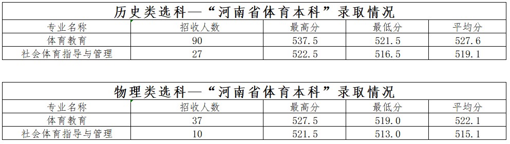 商丘师范学院体育类分数线 商丘师范学院体育类分数线
