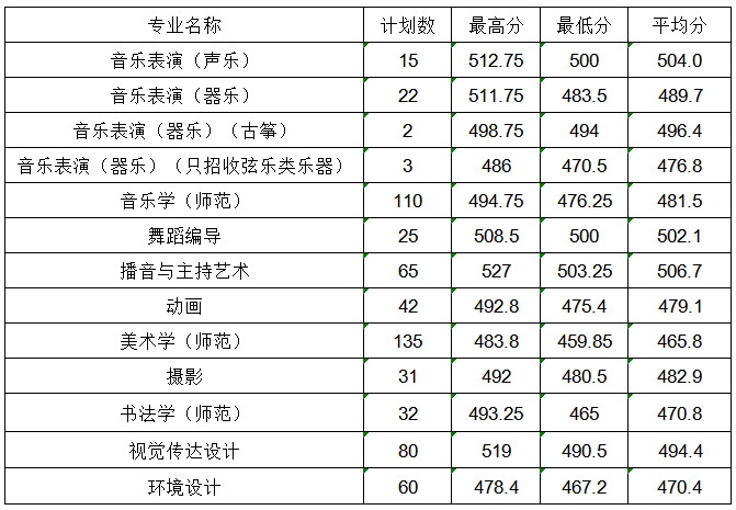 商丘师范学院2025高考艺术类分数线 商丘师范学院2025高考艺术类分数线