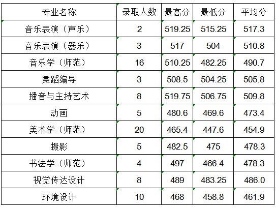 商丘师范学院2025高考艺术类分数线 商丘师范学院2025高考艺术类分数线